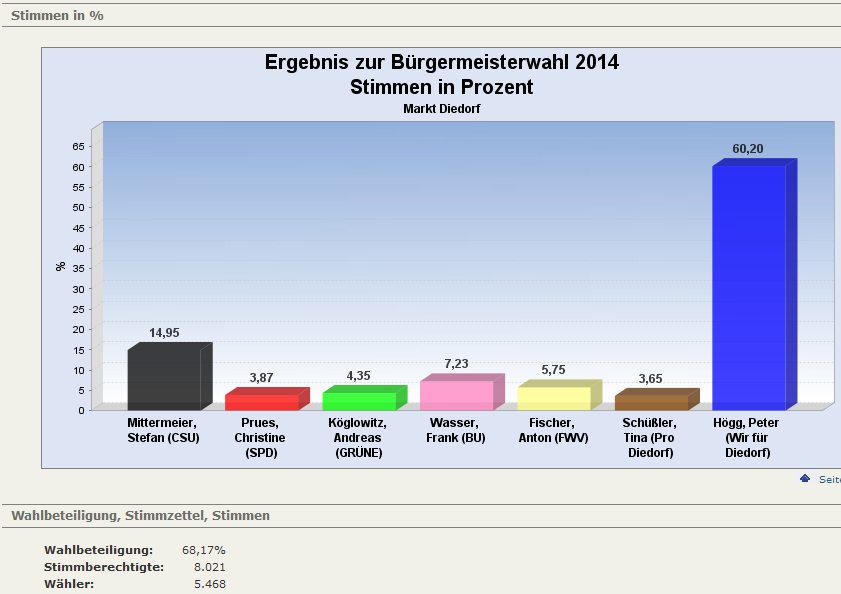 Wahlergebnis-Buergermeister2014