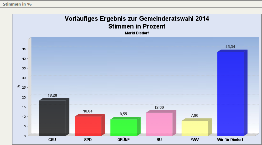 Wahlergebnis-Gemeinderat2014-1