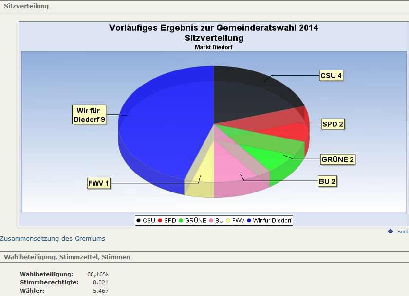 Wahlergebnis-Gemeinderat2014-2